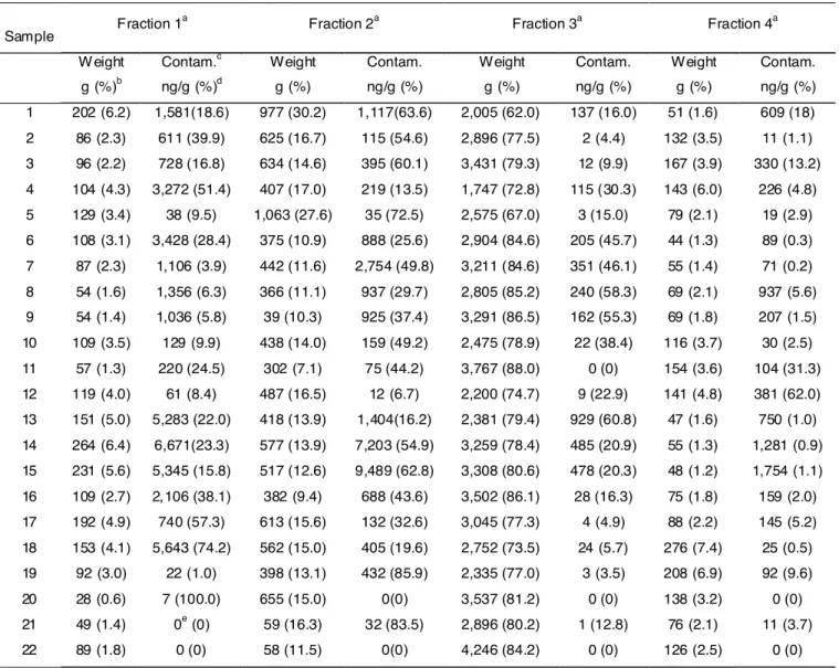 FIGURE 1. Contribution of fractions to total contamination in each sample.