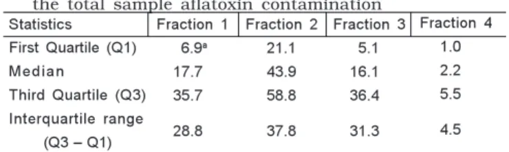 TABLE 3. Percentile analysis of fraction contributions to the total sample aflatoxin contamination