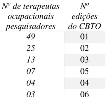 TABELA 1 – Quantidade de pesquisadores que apresentam publicações com os termos  de busca por quantidade de edições do CBTO 