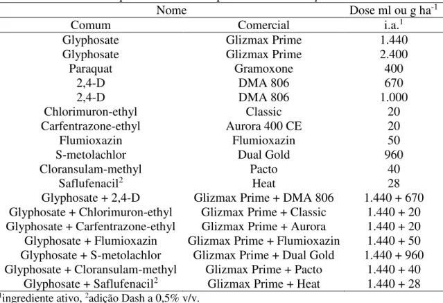 Tabela 1. Tratamentos químicos utilizados para o controle de Spermacoce verticillata. 