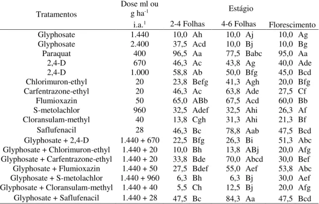Tabela 3. Controle visual  (%) de  Spermacoce  verticillata aos 7  dias após a aplicação  (DAA) dos tratamentos herbicidas quando aplicados em plantas em diferentes  estágios vegetativos