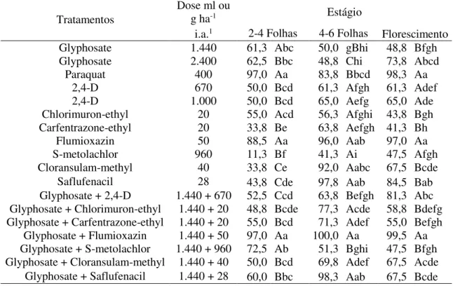 Tabela  4.  Controle  visual  (%)  de  Spermacoce  verticillata  aos  14  dias  após  a  aplicação (DAA) dos tratamentos herbicidas quando aplicados em plantas em diferentes  estágios vegetativos