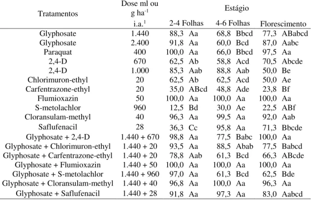 Tabela  7.  Controle  visual  (%)  de  Spermacoce  verticillata  aos  35  dias  após  a  aplicação (DAA) dos tratamentos herbicidas quando aplicados em plantas em diferentes  estágios vegetativos