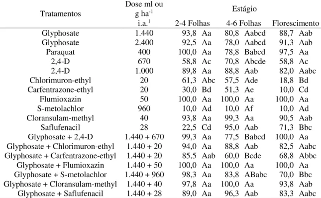 Tabela  8.  Controle  visual  (%)  de  Spermacoce  verticillata  aos  42  dias  após  a  aplicação (DAA) dos tratamentos herbicidas quando aplicados em plantas em diferentes  estágios vegetativos