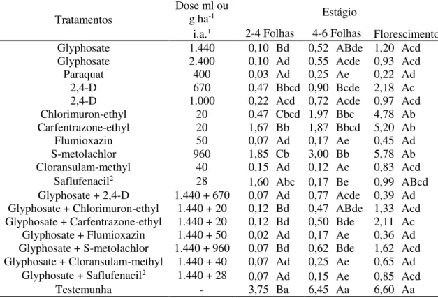 Tabela 9. Massa seca (g) de Spermacoce verticillata aos 42 dias após a aplicação  (DAA) dos tratamentos herbicidas quando aplicados em plantas em diferentes estágios  vegetativos