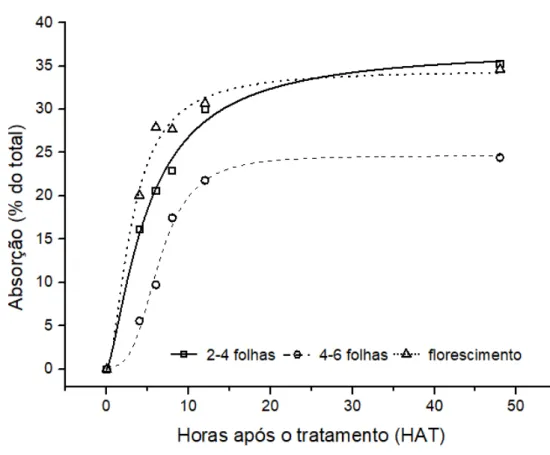 Figura 1. Absorção de  14 C-glyphosate aplicado em folhas de Spermacoce verticillata às  0, 4, 6, 8, 12 e 48 horas após o tratamento, expressa como a porcentagem do  total aplicado