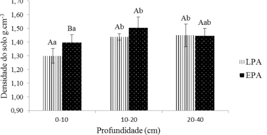 Figura 3. Valores médios de densidade do solo (Ds), nas profundidades de 0- 0-10,  10-20  e  20-40  cm,  sob  linhas  de  cafeeiros  com  presença  de  árvores (LPA) e cafeeiros com ausência de árvores (EPA), em Santo  Antônio  do  Jardim,  SP
