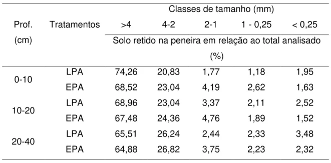 Tabela 5. Distribuição de classes de tamanho de agregados de solo retidos em  peneira,  em  relação  ao  total  analisado,  em  percentagem  (%),  nas  profundidades  0-10,  10-20  e  20-40  cm,  na  linha  de  cafeeiros  com  árvores (LPA) e linha de cafe