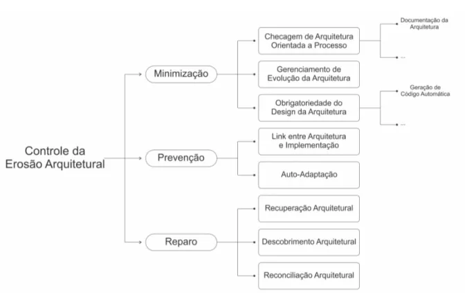 Figura 2.1: Abordagens de controle de Eros˜ao Arquitetural. Fonte: Adaptado de Silva e Balasu- Balasu-bramaniam (2012)