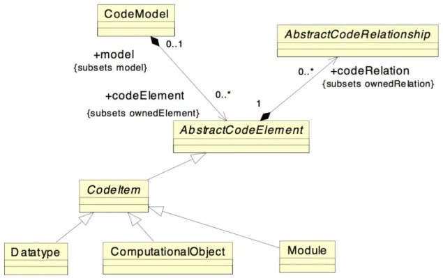 Figura 2.5: Diagrama CodeModel do Pacote Code do KDM. Fonte: OMG (2016a)