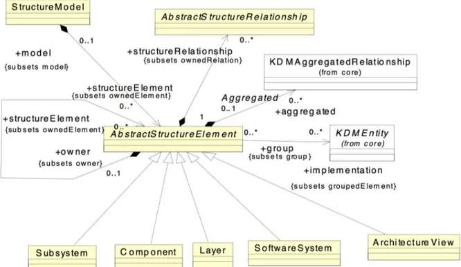 Figura 2.9: Diagrama StructureModel do Pacote Structure do KDM. Fonte: OMG (2016a)