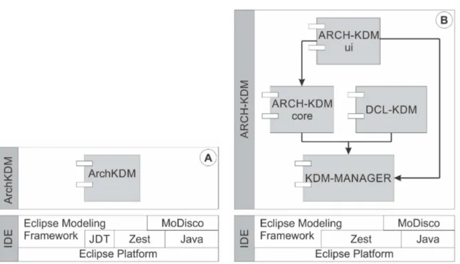 Figura 4.2: Arquitetura esquem´atica da Arch-KDM 1.0 (Item A) e 2.0 (Item B). Fonte: Elaborado pelo autor