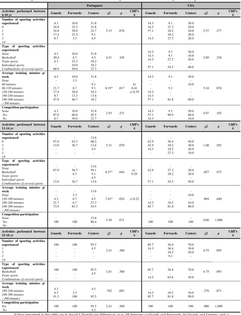 Table 2. Descriptive and inferential statistics for the activities performed across the developmental stages