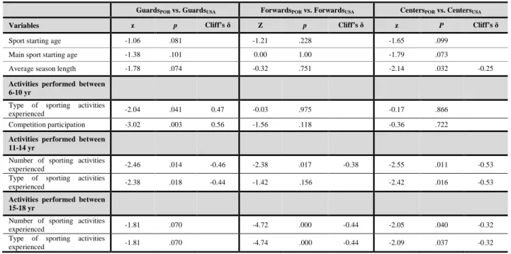 Table 3. Inferential statistics for the comparison between Portuguese and USA players