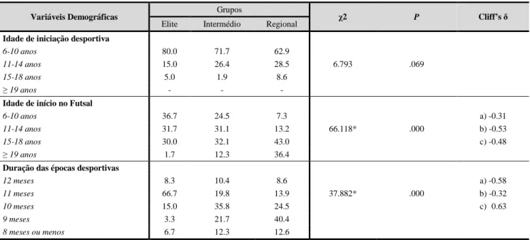 Tabela 1. Estatística descritiva e inferencial para as variáveis demográficas de desenvolvimento a longo prazo (Estudo 1)