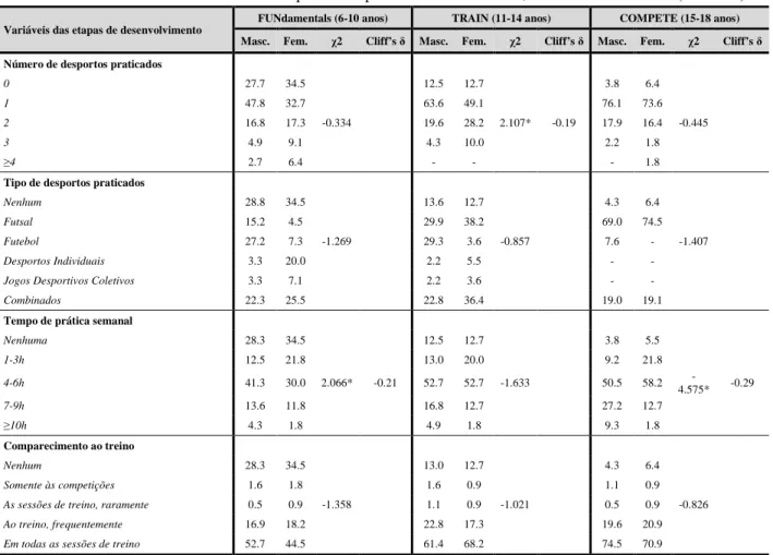 Tabela 4. Estatística descritiva e inferencial para as etapas de desenvolvimento, de acordo com o sexo (Estudo 2)