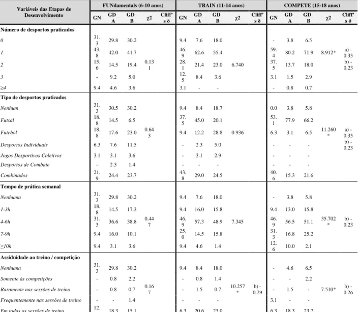 Tabela  5.  Estatística  descritiva  e  inferencial  para  as  etapas  de  desenvolvimento,  em  função  dos  níveis  de  desenvolvimento (Estudo 2)