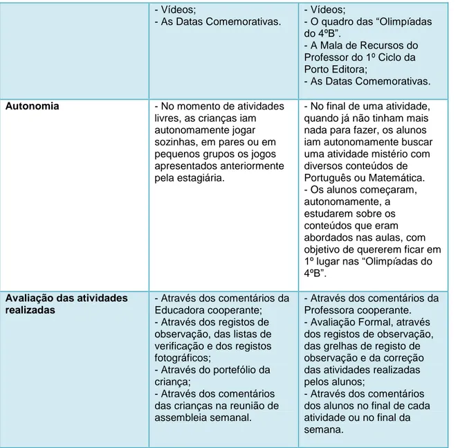 Tabela 3 – Quadro das diferenças e dos aspetos comuns entre as duas valências. 