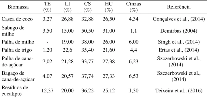 Tabela 2. Composição química de distintos tipos de biomassa (base seca)  Biomassa  TE  (%)  LI  (%)  CS  (%)  HC  (%)  Cinzas (%)  Referência 