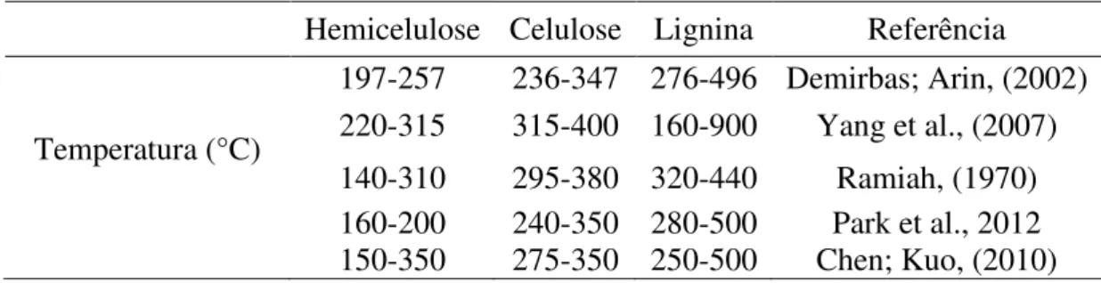 Tabela 5. Temperaturas de degradação térmica dos componentes da biomassa  Hemicelulose  Celulose  Lignina  Referência 