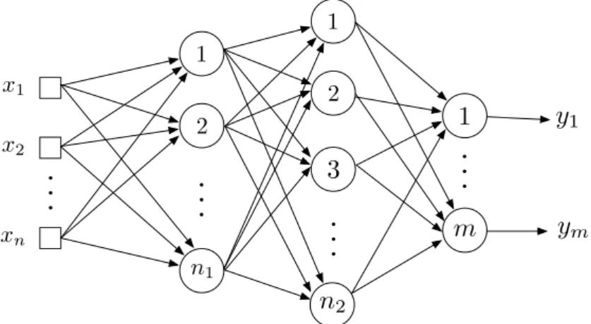Figura 2.7: Rede neural profunda.