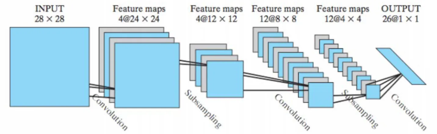 Figura 2.9: Rede Neural Convolucional. Imagem extra´ıda de ( HAYKIN , 2009).