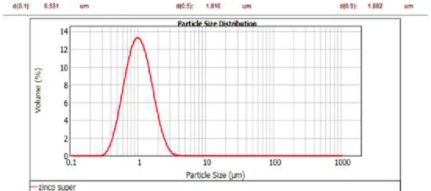 FIGURA 1.5 - Laudo de análise de tamanho de partículas do fertilizante Zinco Super 