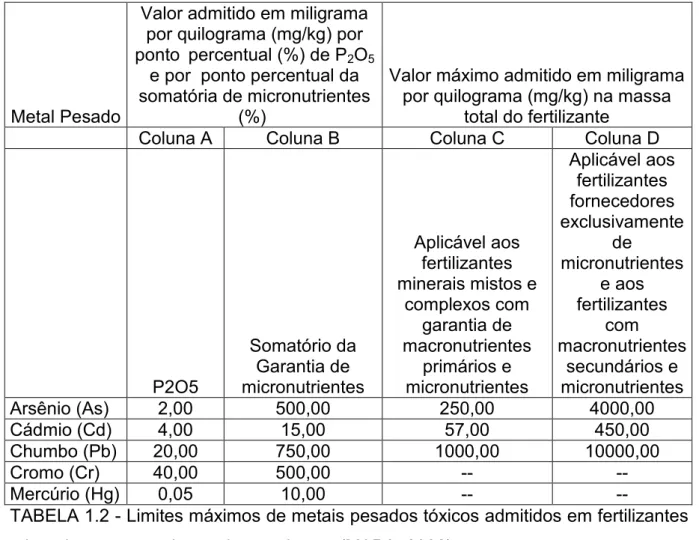 TABELA 1.2 - Limites máximos de metais pesados tóxicos admitidos em fertilizantes  minerais que contenham micronutrientes (MAPA, 2006) 