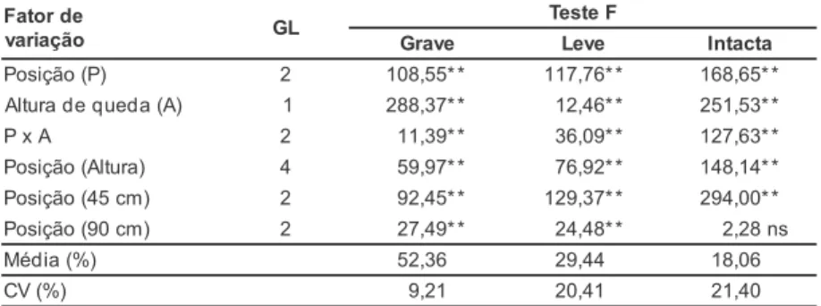 Tabela 1. Significância (teste F) e graus de liberdade (GL) para injúrias resultantes da interação das alturas de queda e posição de soltura das raízes de mandioquinha-salsa.