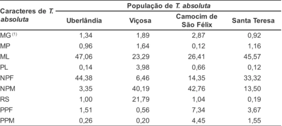 Tabela 4. Contribuição relativa (%) de nove caracteres de Tuta absoluta para a divergência genética entre acessos de tomateiro sob infestação de diferentes populações de Tuta  absolu-ta, utilizando-se a metodologia de Singh