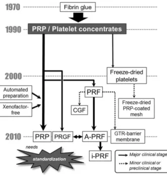 Fig. 1: Sequência cronológica do  aparecimento  de  concentrados  plaquetários.(62)  PRP,  Plasma  rico  em  plaquetas;  PRF,  Fibrina  rica  em  plaquetas; CGF, Concentrado de fatores  de  crescimento;  PRGF,  Plasma rico em  fatores  de  crescimento;  A-