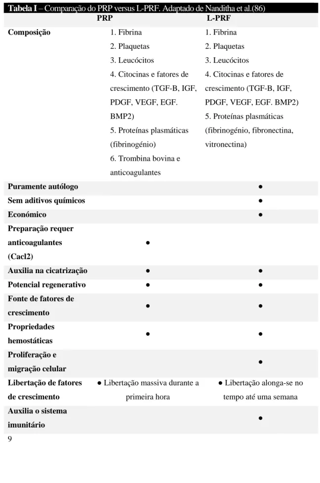 Tabela I – Comparação do PRP versus L-PRF. Adaptado de Nanditha et al.(86)  PRP  L-PRF  Composição  1