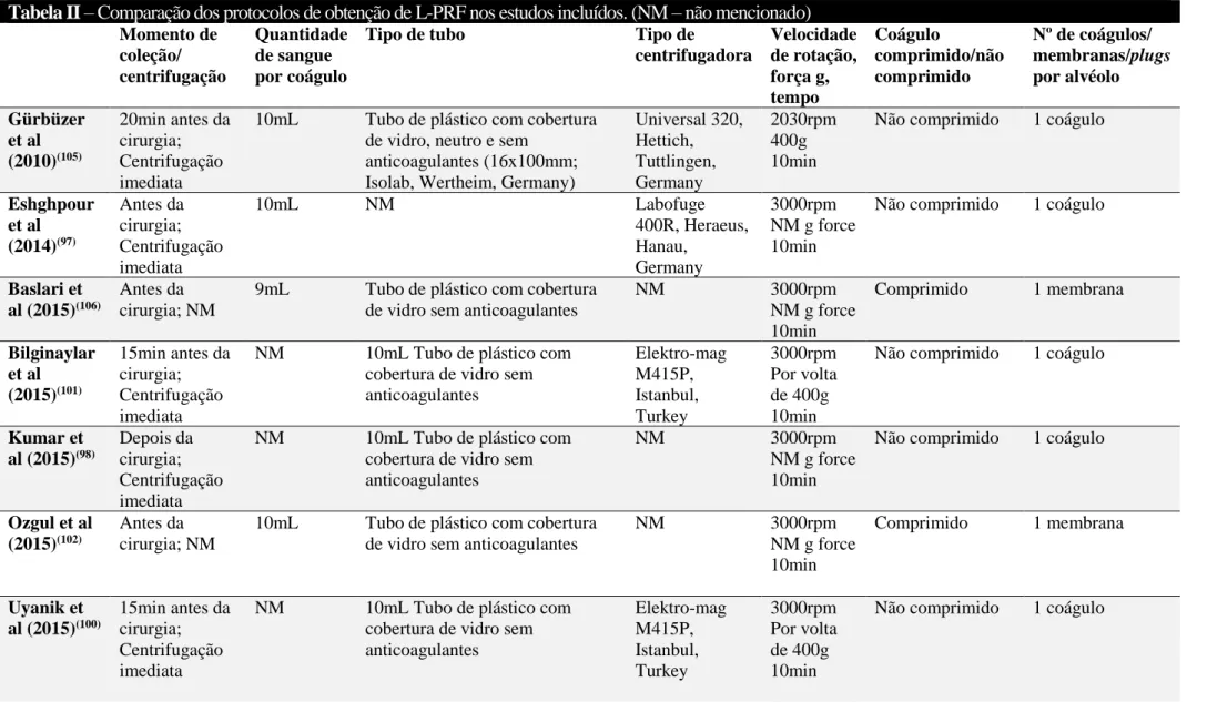 Tabela II – Comparação dos protocolos de obtenção de L-PRF nos estudos incluídos. (NM – não mencionado)  Momento de  coleção/  centrifugação  Quantidade de sangue por coágulo 