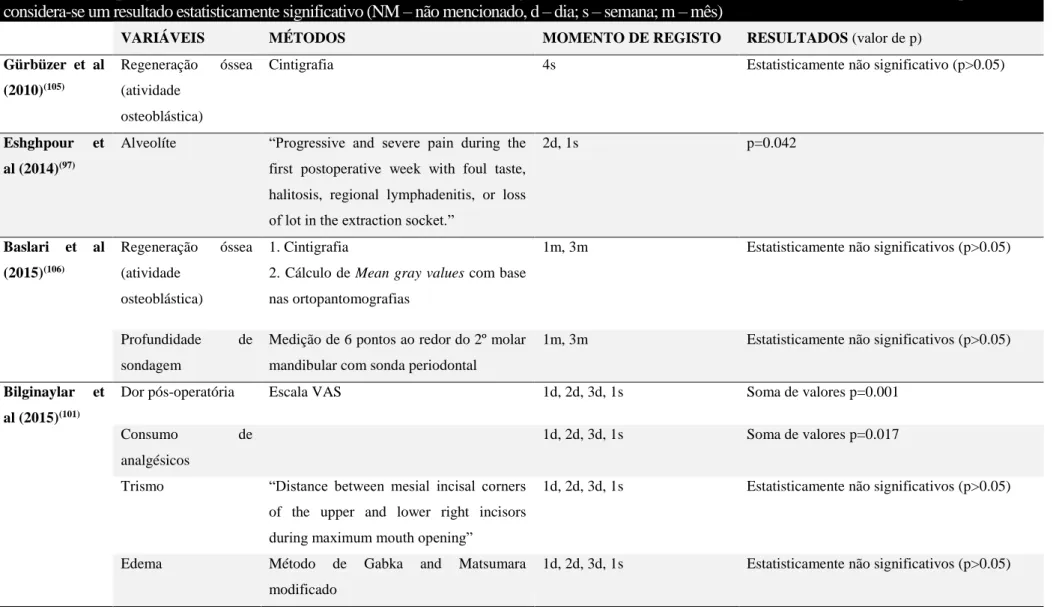 Tabela V – Comparação das variáveis avaliadas, os métodos, o momento de registo de valores, e os resultados dos estudos incluídos