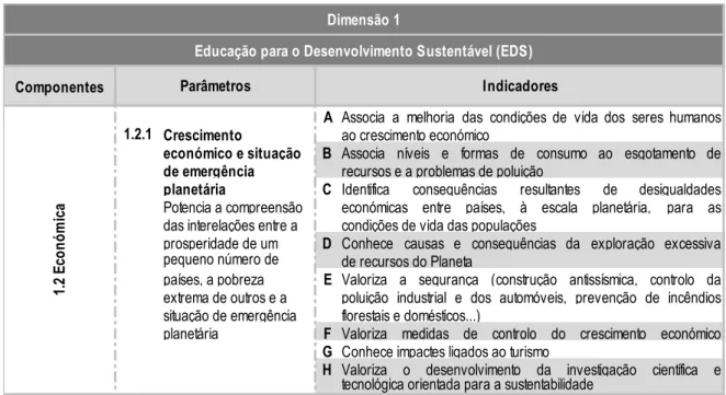 Figura 3.4 – Dimensão EDS – Componente Económica: Parâmetros e Indicadores 