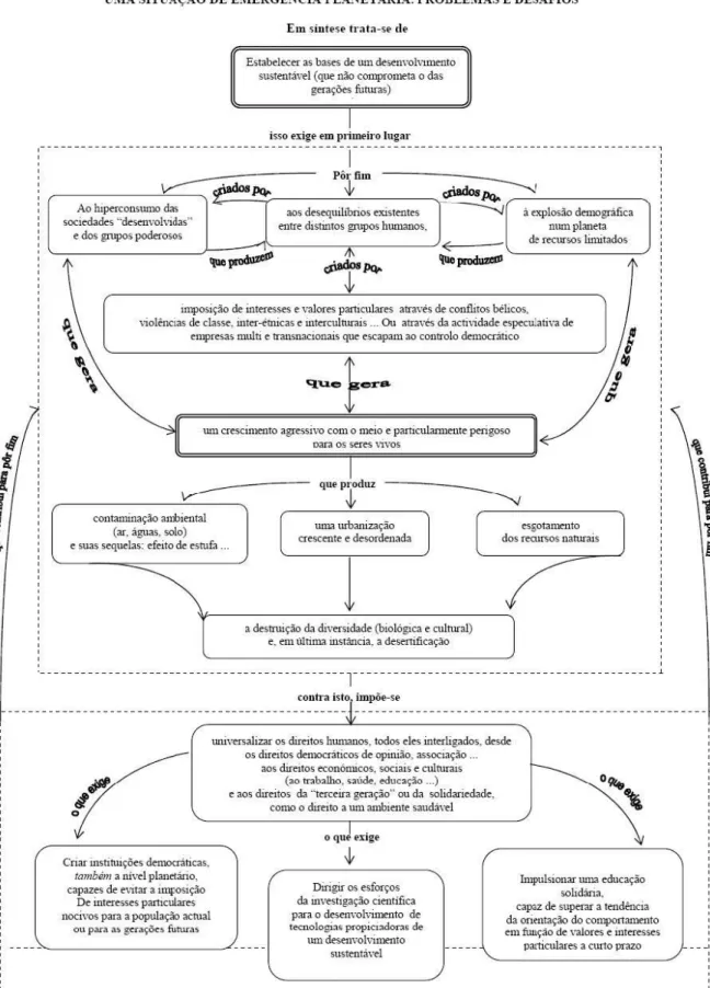 Figura 2.3 – Uma situação de emergência planetária: problemas e desafios (segundo Vilches et al., 2012, s/p) 