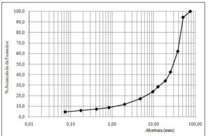Figura 2 - Curva granulométrica, especificação LNEC E196 (LNEC, 1966a) 