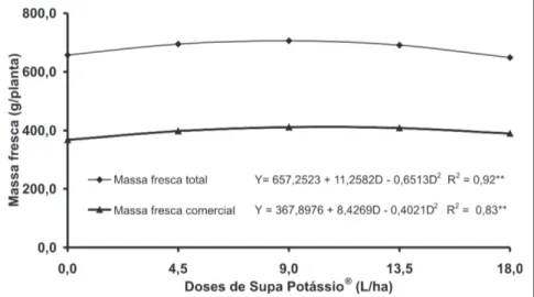 Figura 1. Massa fresca total e comercial de alface americana em função do uso de doses de Supa Potássio ®  (médias de quatro repetições)