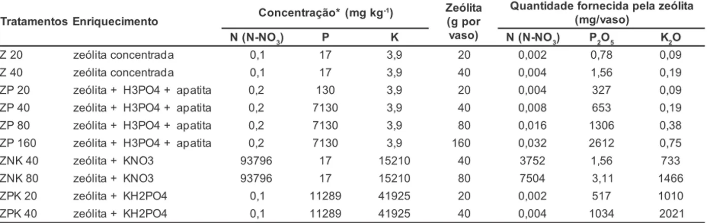 Tabela 1. Tratamentos utilizados em função dos nutrientes adicionados à zeólita, dose de zeólita por vaso e quantidade de nutrientes fornecidas