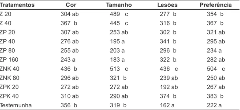 Tabela 3. Somatório das notas das alfaces pelos 53 provadores não treinados. São Carlos, Embrapa Solos, 2004.