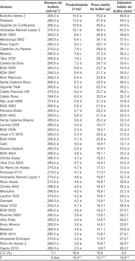Tabela 1. Médias do número de bulbos (mil ha -1 ), produtividade (t ha), peso médio do bulbo (g), e diâmetro médio do bulbo (mm) de 50 acessos de alho do banco ativo de Germoplasma do IAC em Tietê, IAC, 2003.