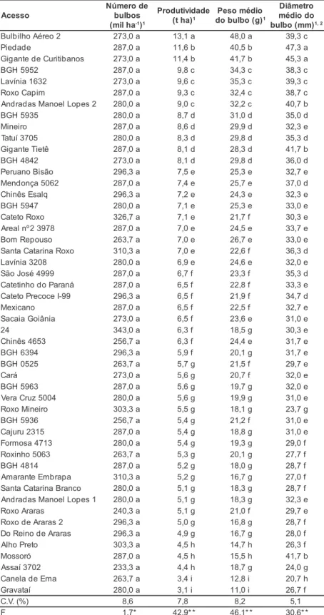 Tabela 2. Médias do número de bulbos (mil ha -1 ), produtividade (t ha), peso médio do bulbo (g), e diâmetro médio do bulbo (mm) de 50 acessos de alho do banco ativo de Germoplasma do IAC em Jundiaí, IAC, 2003.
