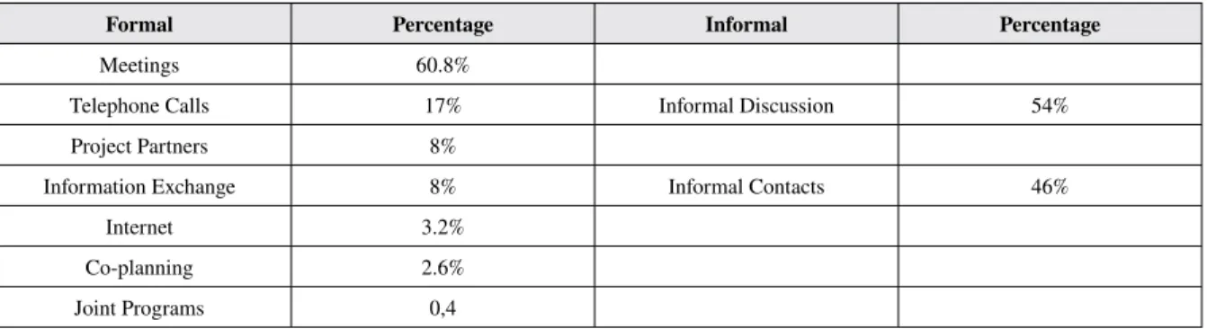 Table 1 shows the mean percentages using the responses to the questions related to formal and infor- infor-mal communication methods used by these presidents