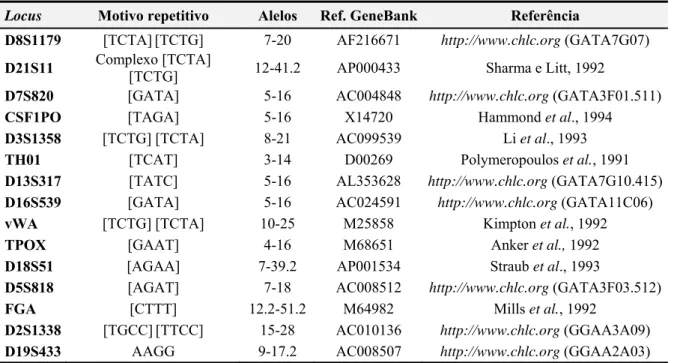 Tabela 1. Características dos marcadores STR autossómicos estudados neste trabalho. 