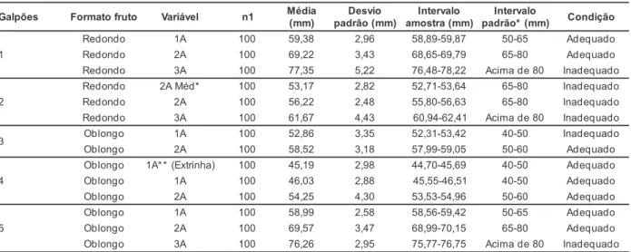 Tabela 4. Resultados das classificações dadas pelos diferentes Galpões conforme formato dos tomates