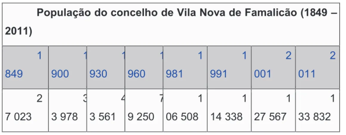 Figura 2: População do concelho de Vila Nova de Famalicão (1848-2011) (Fonte I.N.E.)