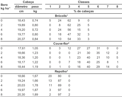Tabela 2. Distribuição de cabeças de brócolis, couve-flor e repolho por classes de diâmetro ou de peso