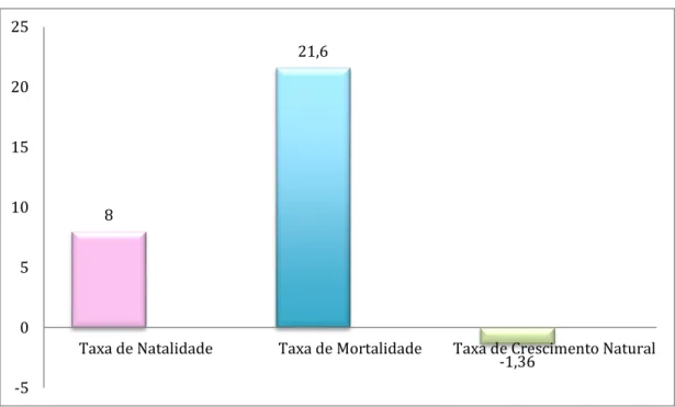 Gráfico nº 1 – Taxa de Natalidade, Taxa de mortalidade e Taxa de crescimento natural 