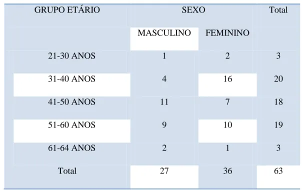 Tabela 3- Distribuição da população por sexo e grupo etário 
