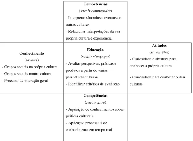 Figura 1 – Modelo de competência intercultural (Byram, 1997, p.34)